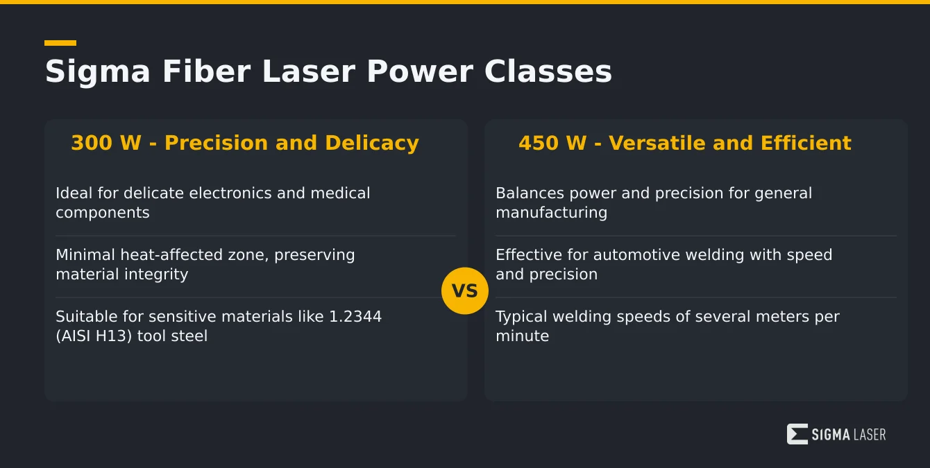 Infographic comparing the 300 W, 450 W, and 600 W fiber laser power classes with their key applications and features. Infographic comparing the 300 W, 450 W, and 600 W fiber laser power classes with their key applications and features.