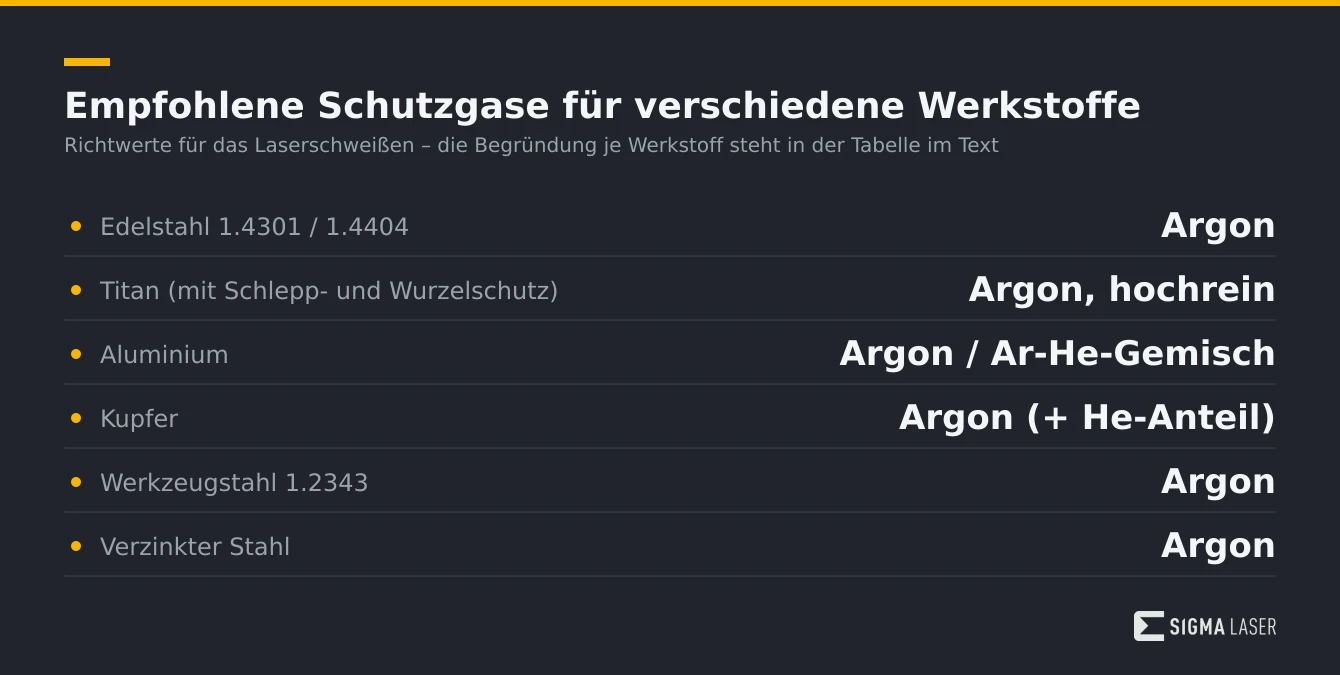 Infografik: empfohlene Schutzgase je Werkstoff beim Laserschweißen – Argon als Standard, Helium-Anteile für Aluminium und Kupfer Infografik: empfohlene Schutzgase je Werkstoff beim Laserschweißen – Argon als Standard, Helium-Anteile für Aluminium und Kupfer